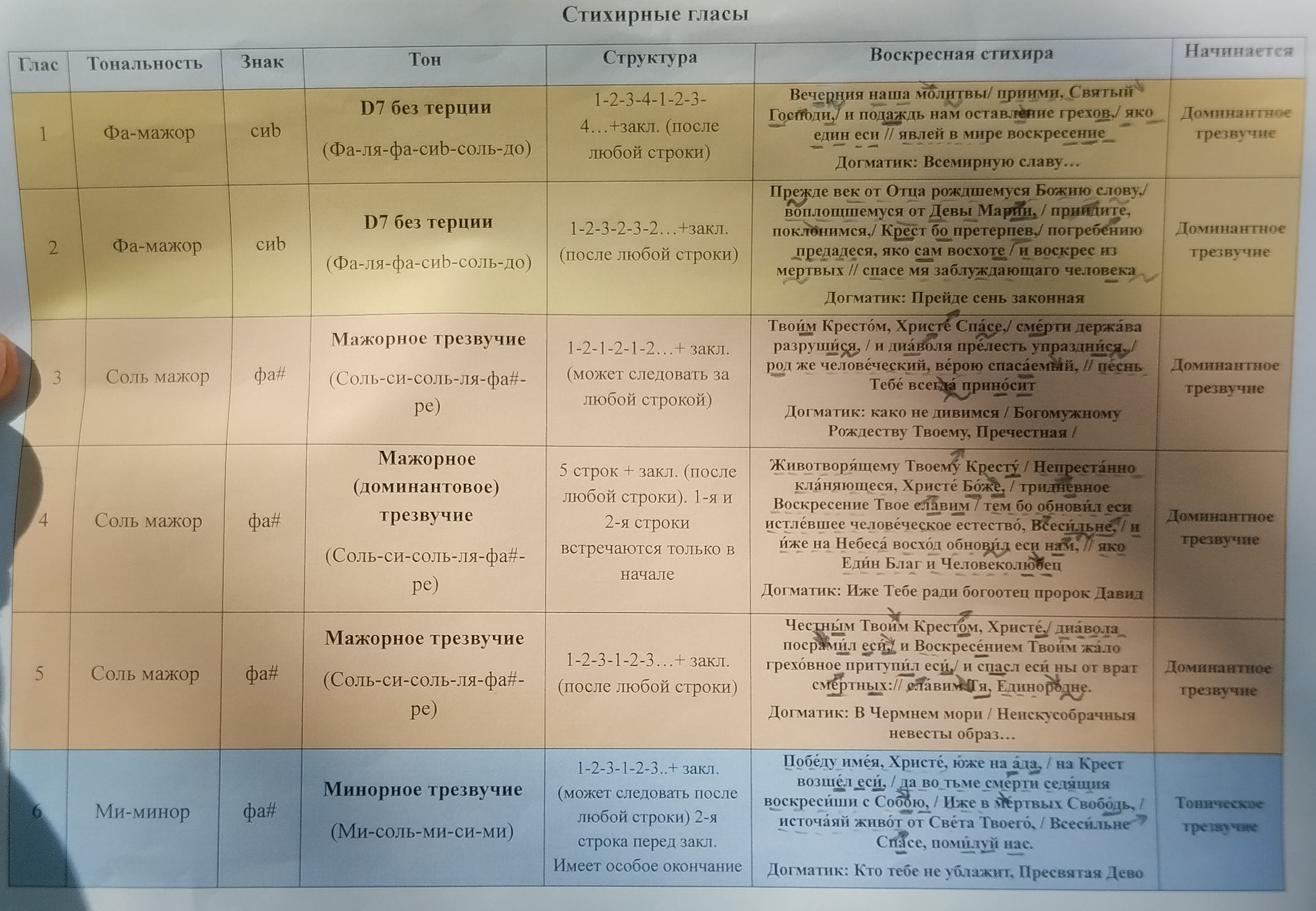 Таблица стихирных гласов (ч. 1)